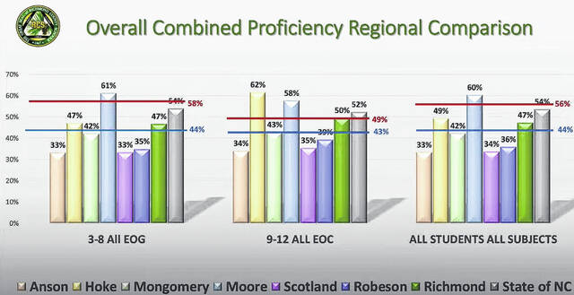 130037625_web1_Graph---Copy
A graph of the overall combined EOG and EOC proficiency compared to last year. Richmond County is the green bar. The blue bar indicates last years results, while the red bar indicates pre-COVID results.
Data courtesy of Richmond County Schools